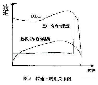 最大程度減小齒輪箱、傳送帶、軸承等傳動裝置上的應(yīng)力；減少水沖擊（水錘）效應(yīng)；降低維護(hù)成本；縮短停工時間