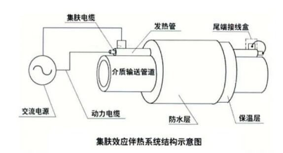 CPVH功率控制器在長(zhǎng)距離石油管道伴熱中的應(yīng)用(圖2)