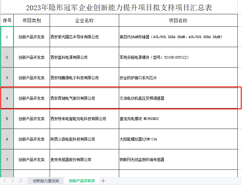 再獲冠軍！西馳電氣獲批陜西省隱形冠軍企業(yè)創(chuàng)新能力提升項目(圖2)